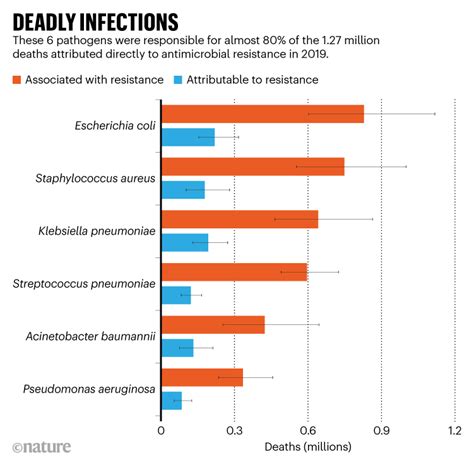 The Staggering Death Toll Of Drug Resistant Bacteria