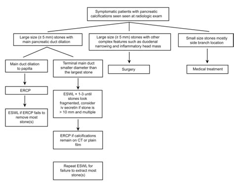 Our Suggested Algorithm For Patients With Pancreatic Duct Stones Ercp