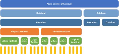 Data Partitioning Strategy In Cosmos Db Try Catch Me