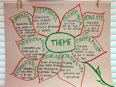 Theme Anchor Chart Picture Only Reading Pinterest Theme Anchor