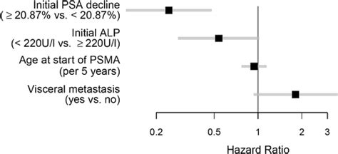 Forest Plot Of The Multivariate Analysis Illustrating Hazard Ratios