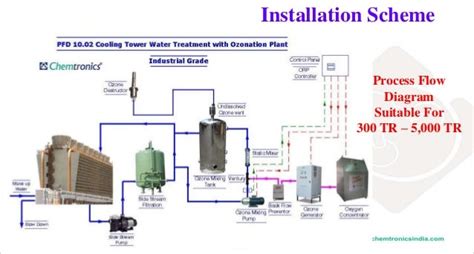 Rethink Cooling Tower Water Treatment