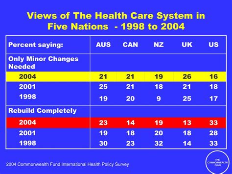 Ppt The Commonwealth Fund 2004 International Health Policy Survey Of