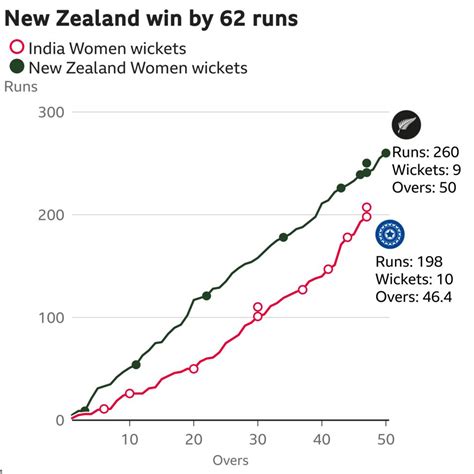 Womens World Cup New Zealand Beat India As Amelia Kerr Impresses