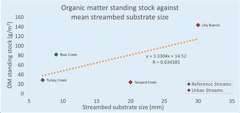 Streambed Substrate Size Vs Organic Matter Standing Stock Download