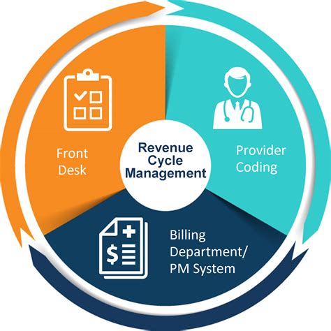 Revenue Cycle Flowchart Healthcare Revenue Cycle Management Medbill