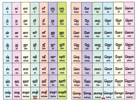 Tamil Alphabet Guide Alphabet Charts Pronunciation Guide Alphabet