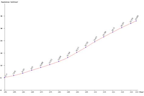 Total Population Of Malaysia Malaysias Population Is Currently