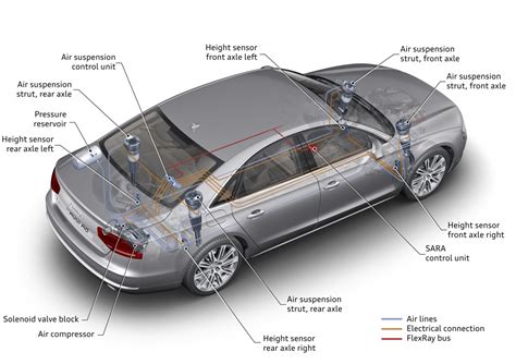 Adaptive Air Suspension Audi Technology Portal