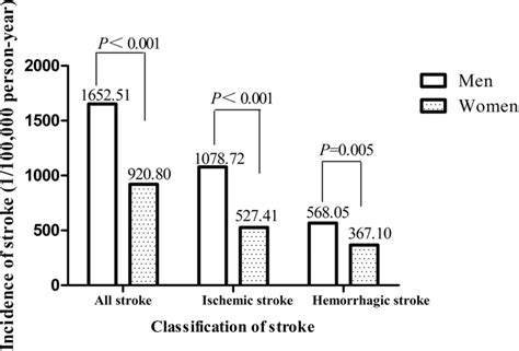 The Incidence Of Stroke And Its Subtypes By Sex Download Scientific Diagram