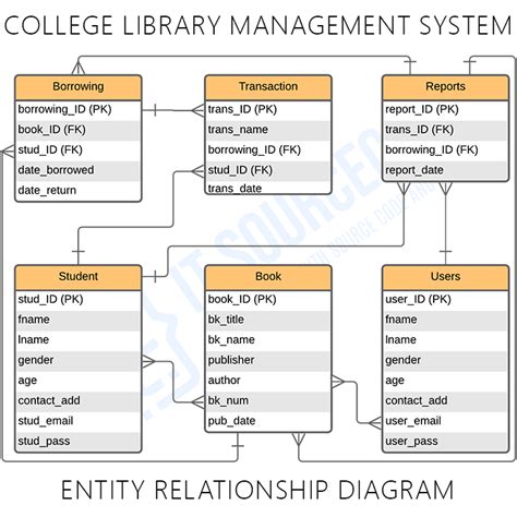 Er Diagram Library Management System