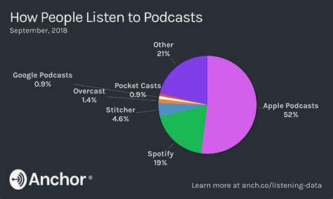Can you make money listening to podcasts. How People Listen to Podcasts | Podcasts, Starting a podcast, Listening
