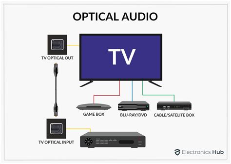Hdmi Arc Vs Optical Comparison Guide And Differences Features