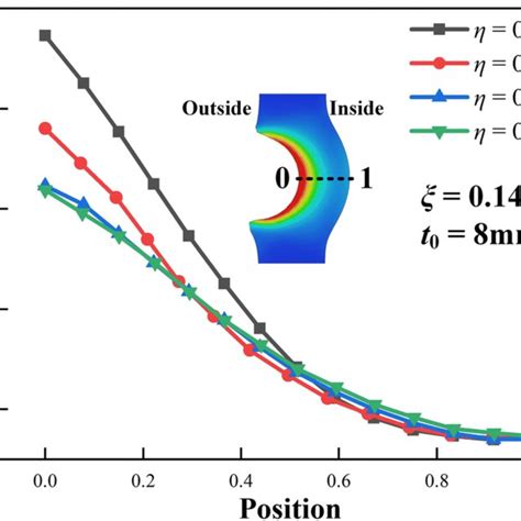 Radial Stress Distributions Of Deformation Zones At Different η Values