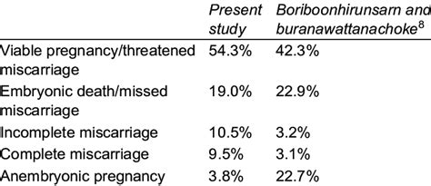 Types Of Miscarriages Download Table