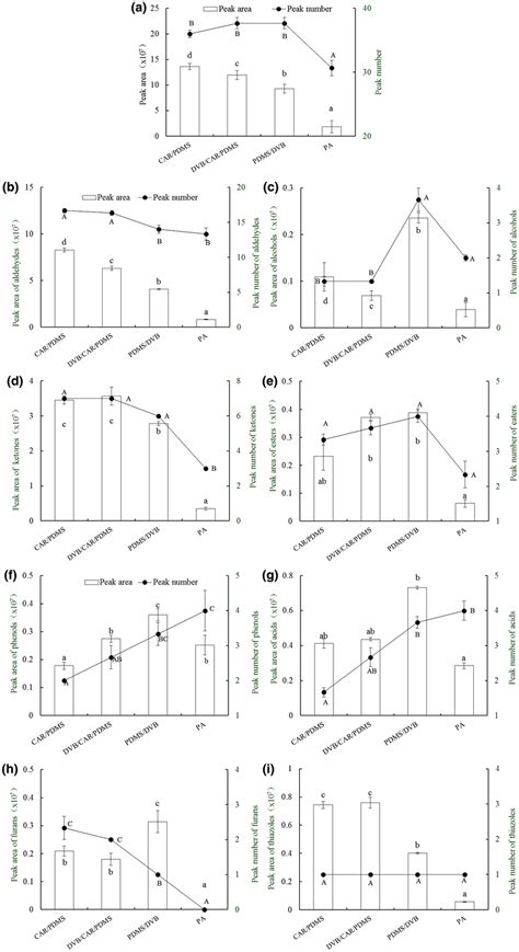 The Extraction Efficiency Of Different Coating Fibers On Total Peak