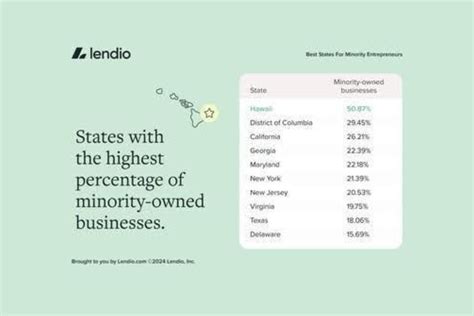 New Study Ranks Best States For Minority Entrepreneurs Minority