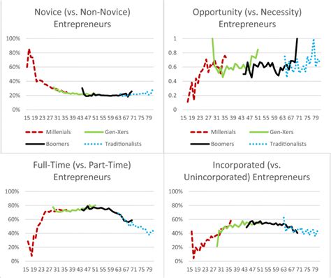 Rates Of Different Entrepreneur Types By Age And Generation Download