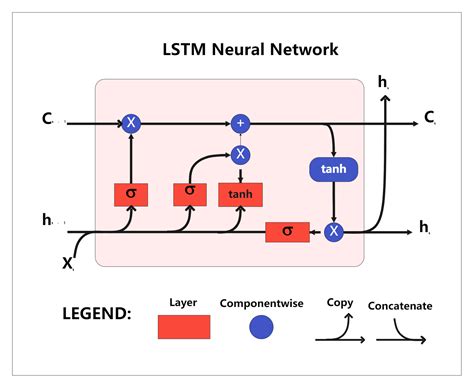 LSTM Neural Network EdrawMax Templates