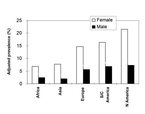 Adjusted Prevalence Of Migraine By Geographic Area And Gender In A Download Scientific Diagram