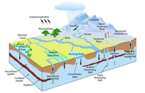 Is Groundwater Acid Also