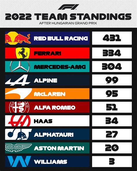 Formula 1 Constructor Standings Scuderia Ferrari Fans