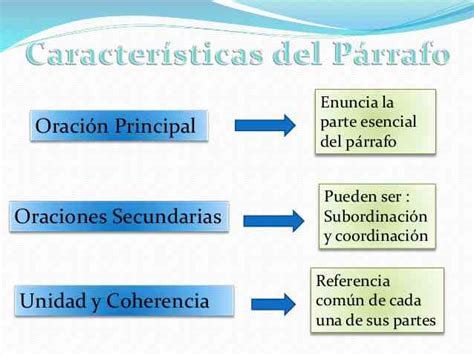 Partes De Un Parrafo