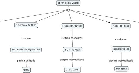 Aprendizaje Visual Mapas Conceptuales Mapa Conceptual