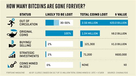 How Many Bitcoins Are Really In Circulation World Crypto Index
