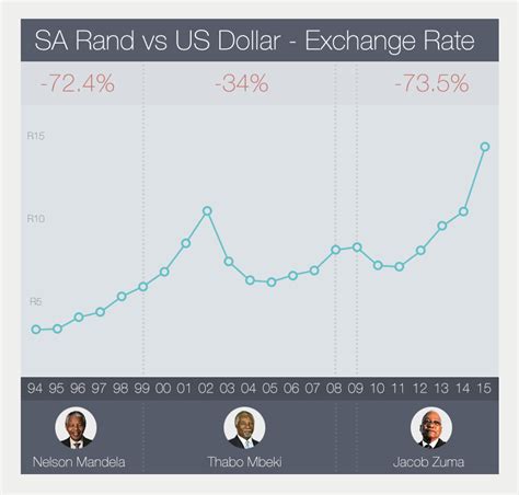Rand Dollar Exchange Rate Today 20 Us Dollars In Rands Use Swap