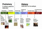 Creating Timelines | History timeline, Ancient history timeline ...