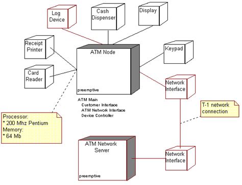 Madhu Kumar To Create A Uml Diagram Of Atm Application