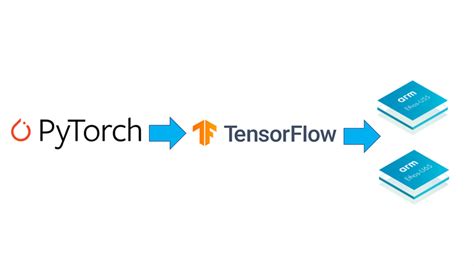 Pytorch To Tensorflow Lite For Deploying On Arm Ethos U And U Ai