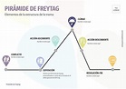 Diseña Pirámides de Freytag con plantillas editables online
