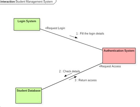 Uml Collaboration Diagram