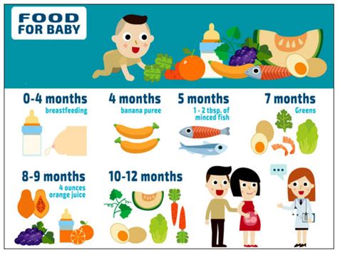 Please note that when introducing a new baby food to your baby, apply the 4 day wait rule so you can be sure there are no allergic reactions. బేబీ పుట్టినప్పటి నుండి 1 సంవత్సరం పాటు అందివ్వాల్సిన ...