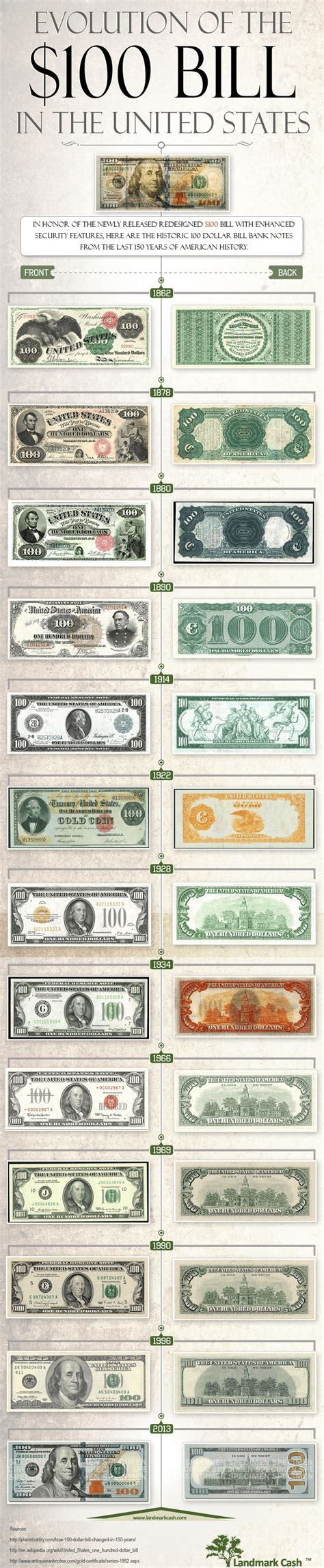 Landmark Cash ™ Evolution Of The 100 Dollar Bill