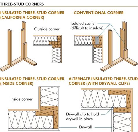 Advanced Framing Corner Wood Frame Construction Framing Construction Home Building Tips