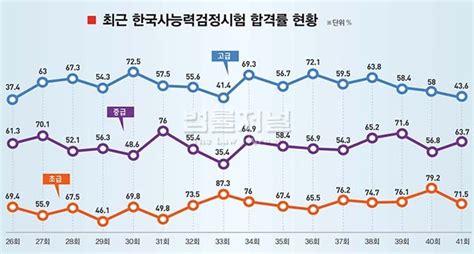 표본이 너무 많으므로 기존의 2018년 4회분, 2019년 4회분, 2020년 1회분의 기존 등급과 2020년 4회분의 심화에 대해서만 알아보겠습니다. 제41회 한국사능력검정시험, 마지막 징크스 재현?…합격률 하락 ...