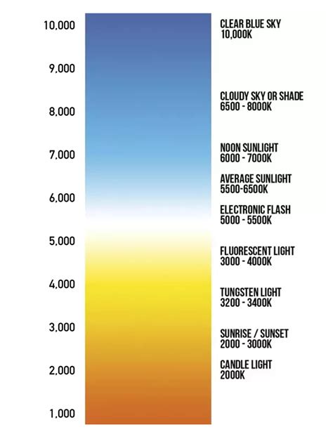 Wash dark colors together, and white or lighter colors in a separate load. The Color Temperature Scale - High-Definition Pro - Medium