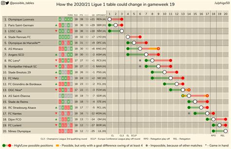 This season in the belarusian premier league: How the 2020-21 Premier League table could change in gameweek 22 (Ligue 1 in comments). : soccer