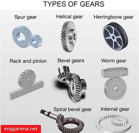 Different Types Of Gears And Their Applications Engineering Arena