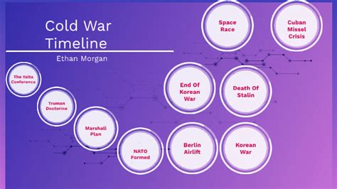 Cold War Timeline By