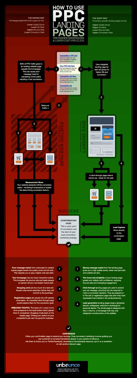 How To Use Ppc Landing Pages For Higher Conversions Infographic