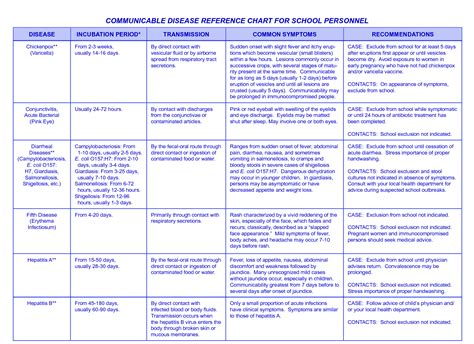 Communicable Disease Chart Texas
