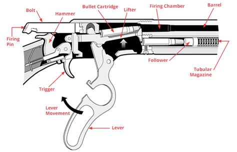 Firearm Parts The Savannah Arsenal Project