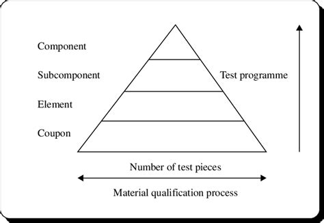 6 Material Qualification Process Download Scientific Diagram