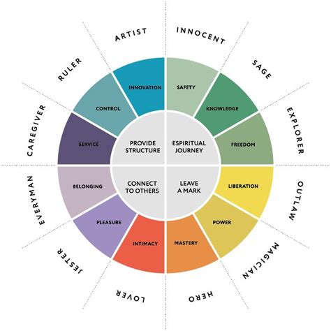 Personalise Your Brand Jungian Archetypes Personality Archetypes