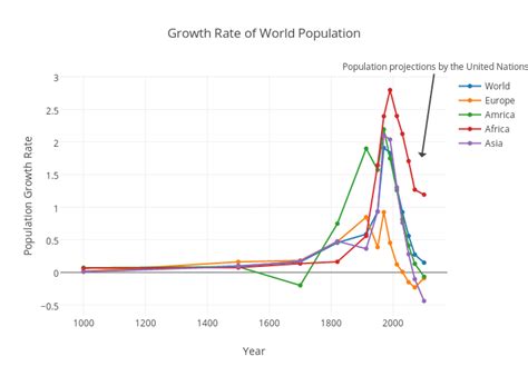 Growth Rate of World Population | scatter chart made by Frankmuraca ...