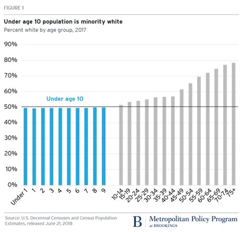 Us White Population Declines And Generation Z Plus Is Minority White